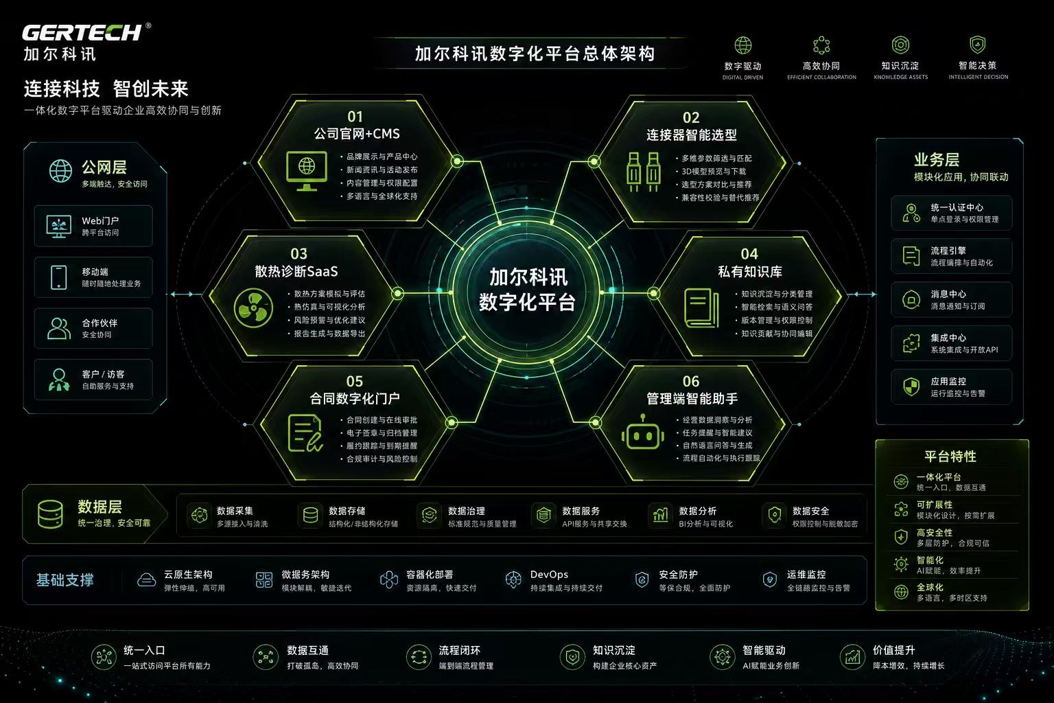 加尔科讯数字化平台总体架构（迭代中）